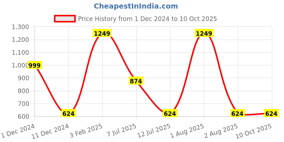 myntra.com Peppermint Checked Puff Sleeve Top peppermint Price History Graph from 1 Dec 2024 to 10 Oct 2025