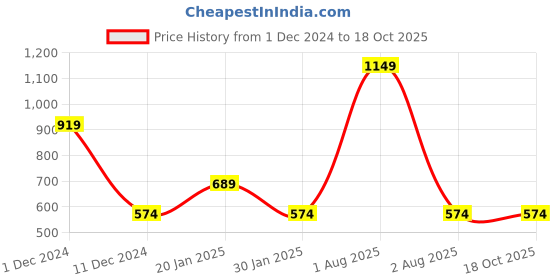 myntra.com Peppermint Checked Puff Sleeve Top peppermint Price History Graph from 1 Dec 2024 to 18 Oct 2025