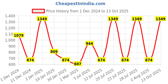 myntra.com Peppermint Checked Puff Sleeve Top peppermint Price History Graph from 1 Dec 2024 to 13 Oct 2025