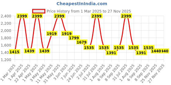 myntra.com Peppermint Chiffon A-Line Dress peppermint Price History Graph from 1 Mar 2025 to 26 Nov 2025