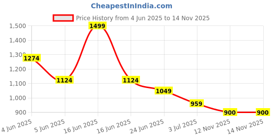 myntra.com Peppermint Chiffon A-Line Dress peppermint Price History Graph from 4 Jun 2025 to 13 Nov 2025