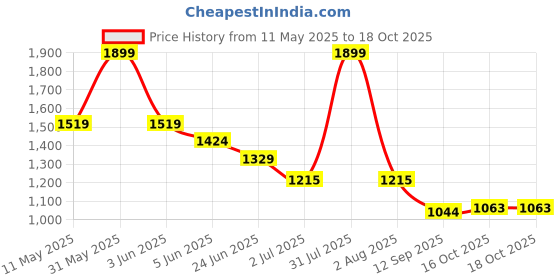 myntra.com Peppermint Chiffon A-Line Dress peppermint Price History Graph from 11 May 2025 to 18 Oct 2025
