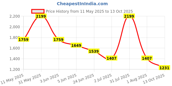 myntra.com Peppermint Chiffon A-Line Dress peppermint Price History Graph from 11 May 2025 to 13 Oct 2025