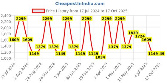 myntra.com Peppermint Chiffon Fit & Flare Dress peppermint Price History Graph from 17 Jul 2024 to 16 Oct 2025