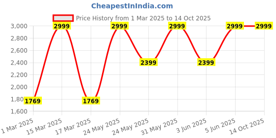 myntra.com Peppermint Cold-Shoulder Chiffon A-Line Dress peppermint Price History Graph from 1 Mar 2025 to 14 Oct 2025