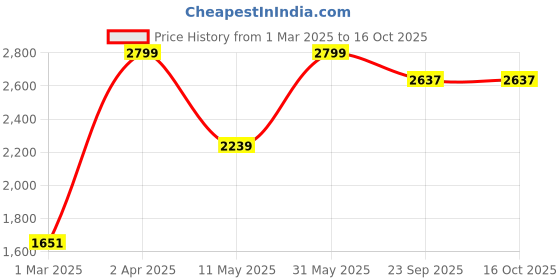 myntra.com Peppermint Cold-Shoulder Chiffon A-Line Dress peppermint Price History Graph from 1 Mar 2025 to 16 Oct 2025