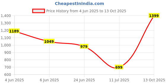myntra.com Peppermint Cotton Top peppermint Price History Graph from 4 Jun 2025 to 13 Oct 2025