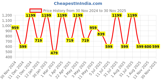 myntra.com Peppermint Cream-Coloured Print short Top peppermint Price History Graph from 30 Nov 2024 to 30 Nov 2025