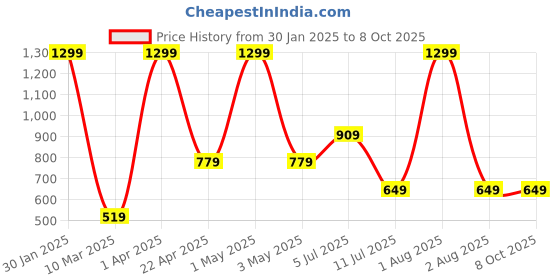 myntra.com Peppermint Cream-Coloured Print short Top peppermint Price History Graph from 30 Jan 2025 to 7 Oct 2025