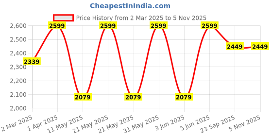 myntra.com Peppermint Desert Rose Girls Long Sleeves Top With Trousers & Waistcoat peppermint Price History Graph from 2 Mar 2025 to 3 Nov 2025
