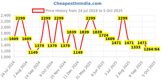 myntra.com Peppermint Double Breasted  Textured Coat peppermint Price History Graph from 24 Jul 2024 to 4 Oct 2025