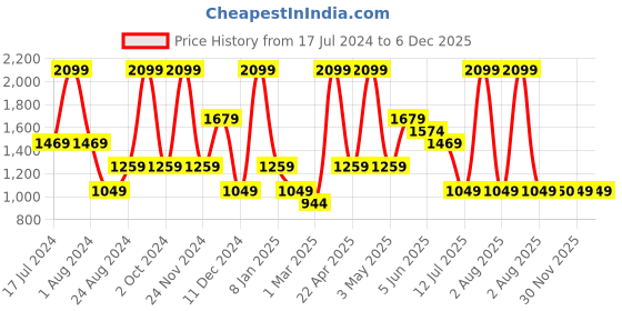 myntra.com Peppermint Dungaree Dress With T-Shirt Set peppermint Price History Graph from 17 Jul 2024 to 6 Dec 2025