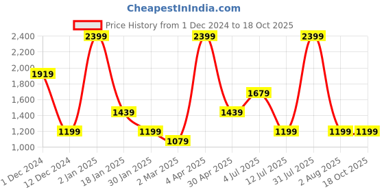 myntra.com Peppermint Dyed A-Line Dress peppermint Price History Graph from 1 Dec 2024 to 18 Oct 2025