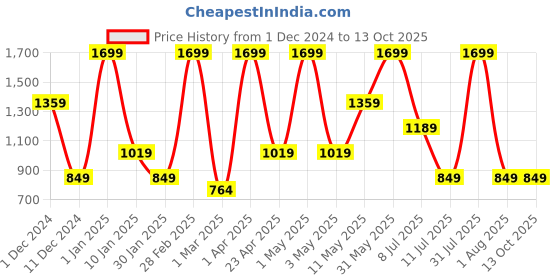 myntra.com Peppermint Dyed Flutter Sleeve Fit and Flare Dress peppermint Price History Graph from 1 Dec 2024 to 11 Oct 2025