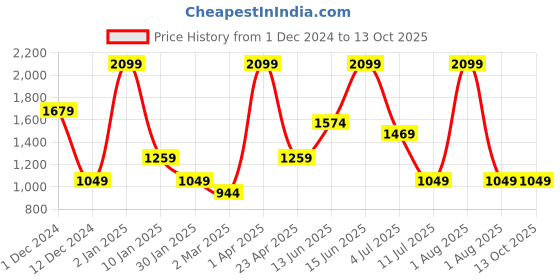 myntra.com Peppermint Dyed Flutter Sleeve Sheath Dress peppermint Price History Graph from 1 Dec 2024 to 12 Oct 2025