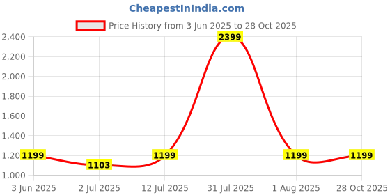 myntra.com Peppermint Dyed Peter Pan Collar Fit & Flare Dress peppermint Price History Graph from 3 Jun 2025 to 28 Oct 2025