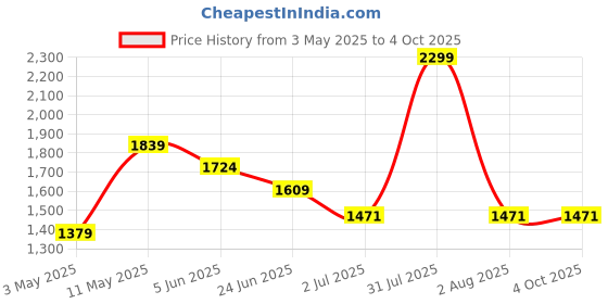 myntra.com Peppermint Embellished Flutter Sleeve Scuba A-Line Dress peppermint Price History Graph from 3 May 2025 to 4 Oct 2025