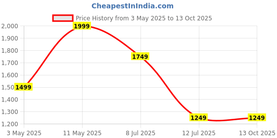 myntra.com Peppermint Embellished Flutter Sleeve Scuba A-Line Dress peppermint Price History Graph from 3 May 2025 to 13 Oct 2025