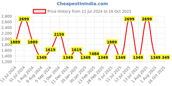 myntra.com Peppermint Embellished Net Sheath Dress peppermint Price History Graph from 11 Jul 2024 to 15 Oct 2025