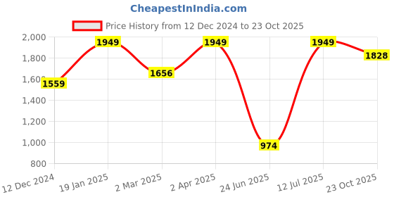 myntra.com Peppermint Embellished Puff Sleeve Net A-Line Dress peppermint Price History Graph from 12 Dec 2024 to 23 Oct 2025