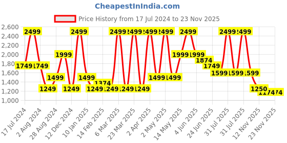 myntra.com Peppermint Embellished Sequined Fit & Flare Dress peppermint Price History Graph from 17 Jul 2024 to 23 Nov 2025