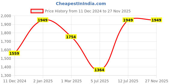myntra.com Peppermint Embellished Tie-Up Neck Net A-Line Dress peppermint Price History Graph from 11 Dec 2024 to 26 Nov 2025