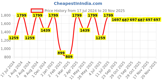 myntra.com Peppermint Ethnic Motifs Printed Satin Fit & Flare Dress peppermint Price History Graph from 17 Jul 2024 to 19 Nov 2025