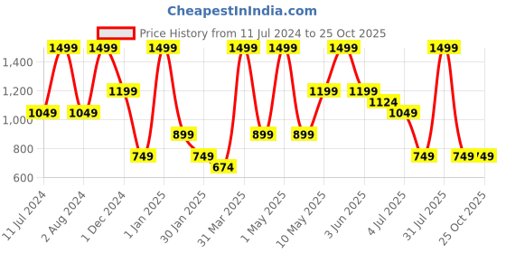 myntra.com Peppermint Fashion Rainbows Girls Printed Top With Shorts peppermint Price History Graph from 11 Jul 2024 to 24 Oct 2025