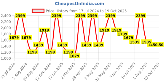 myntra.com Peppermint Fashion Vibes Fit & Flare Dress peppermint Price History Graph from 17 Jul 2024 to 19 Oct 2025