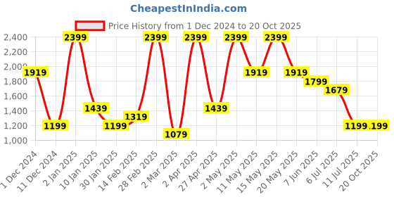 myntra.com Peppermint Fit & Flare Dress peppermint Price History Graph from 1 Dec 2024 to 20 Oct 2025
