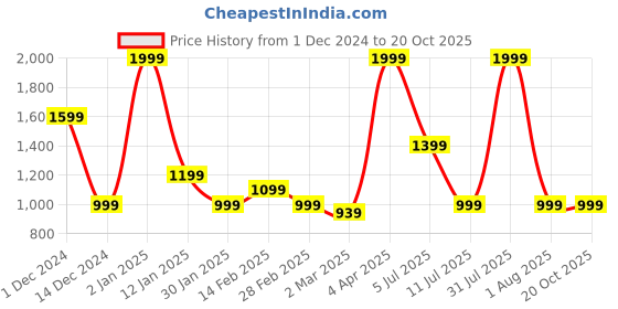 myntra.com Peppermint Fit & Flare Dress peppermint Price History Graph from 1 Dec 2024 to 17 Oct 2025