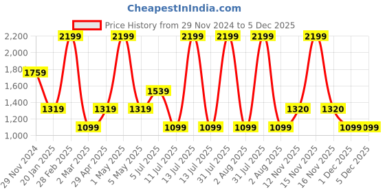 myntra.com Peppermint Fit & Flare Dress peppermint Price History Graph from 29 Nov 2024 to 5 Dec 2025