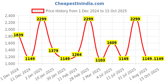 myntra.com Peppermint Fit & Flare Maxi Dress peppermint Price History Graph from 1 Dec 2024 to 15 Oct 2025