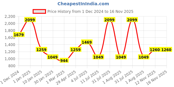 myntra.com Peppermint Flared Sleeve A-Line Dress peppermint Price History Graph from 1 Dec 2024 to 15 Nov 2025