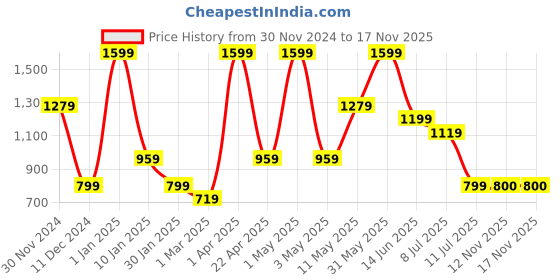 myntra.com Peppermint Flared Sleeve Fit & Flare Dress peppermint Price History Graph from 30 Nov 2024 to 17 Nov 2025