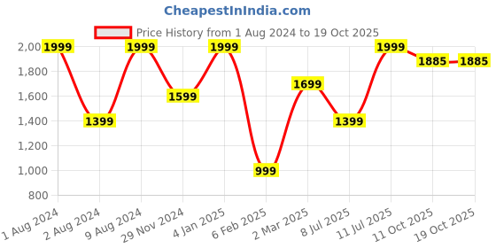 myntra.com Peppermint  Flared Sleeve Satin Fit & Flare Dress peppermint Price History Graph from 1 Aug 2024 to 18 Oct 2025