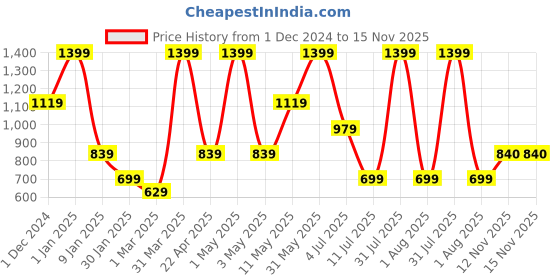 myntra.com Peppermint Floral Batwing Sleeve Chambray Crop Top peppermint Price History Graph from 1 Dec 2024 to 15 Nov 2025
