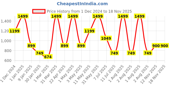 myntra.com Peppermint Floral Batwing Sleeve Chambray Crop Top peppermint Price History Graph from 1 Dec 2024 to 18 Nov 2025