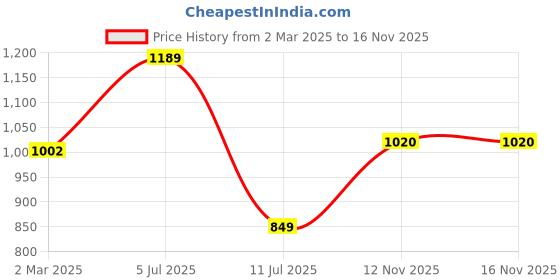 myntra.com Peppermint Floral Bell Sleeve Chiffon A-Line Dress peppermint Price History Graph from 2 Mar 2025 to 15 Nov 2025