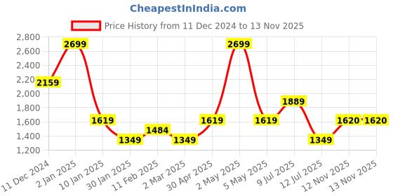myntra.com Peppermint Floral Flutter Sleeve Fit and Flare Dress peppermint Price History Graph from 11 Dec 2024 to 12 Nov 2025