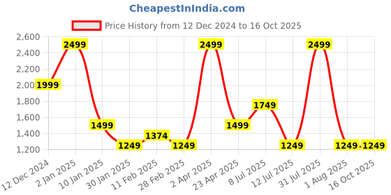 myntra.com Peppermint Floral Flutter Sleeve Fit and Flare Dress peppermint Price History Graph from 12 Dec 2024 to 15 Oct 2025
