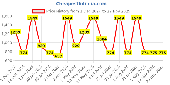 myntra.com Peppermint Floral Print A-Line Dress peppermint Price History Graph from 1 Dec 2024 to 28 Nov 2025