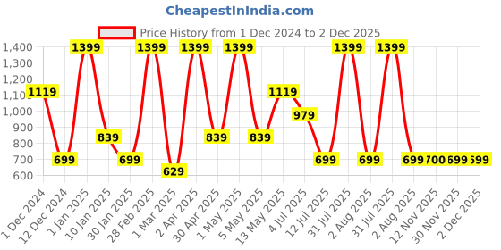 myntra.com Peppermint Floral Print A-Line Dress peppermint Price History Graph from 1 Dec 2024 to 2 Dec 2025