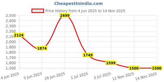 myntra.com Peppermint Floral Print A-Line Dress peppermint Price History Graph from 4 Jun 2025 to 12 Nov 2025
