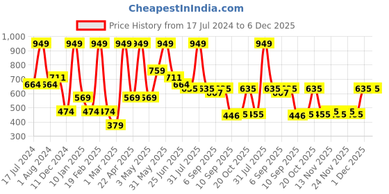 myntra.com Peppermint Floral Print Blouson Top peppermint Price History Graph from 17 Jul 2024 to 6 Dec 2025