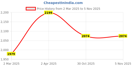 myntra.com Peppermint Floral Print Cape Sleeve Net A-Line Dress peppermint Price History Graph from 2 Mar 2025 to 1 Nov 2025