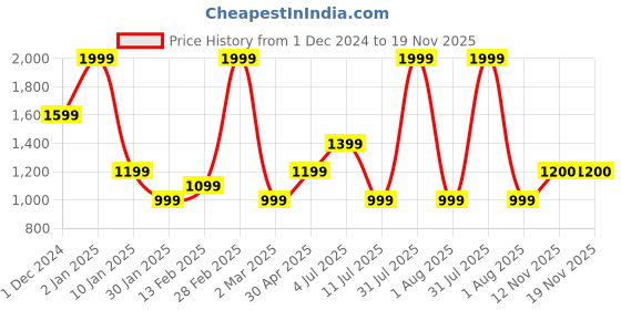 myntra.com Peppermint Floral Print Chiffon A-Line Dress peppermint Price History Graph from 1 Dec 2024 to 18 Nov 2025
