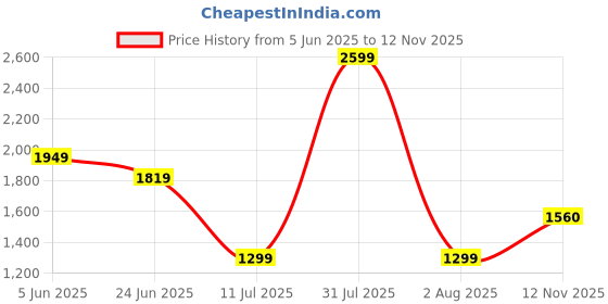 myntra.com Peppermint Floral Print Chiffon A-Line Dress peppermint Price History Graph from 5 Jun 2025 to 12 Nov 2025