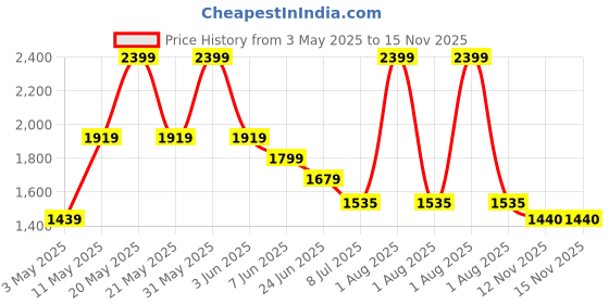 myntra.com Peppermint Floral Print Cold-Shoulder Chiffon Fit & Flare Dress peppermint Price History Graph from 3 May 2025 to 15 Nov 2025