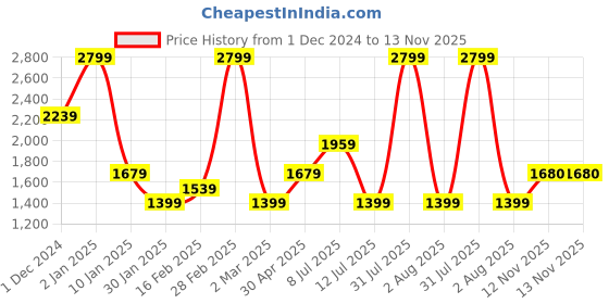 myntra.com Peppermint Floral Print Flared Sleeve A-Line Dress peppermint Price History Graph from 1 Dec 2024 to 12 Nov 2025